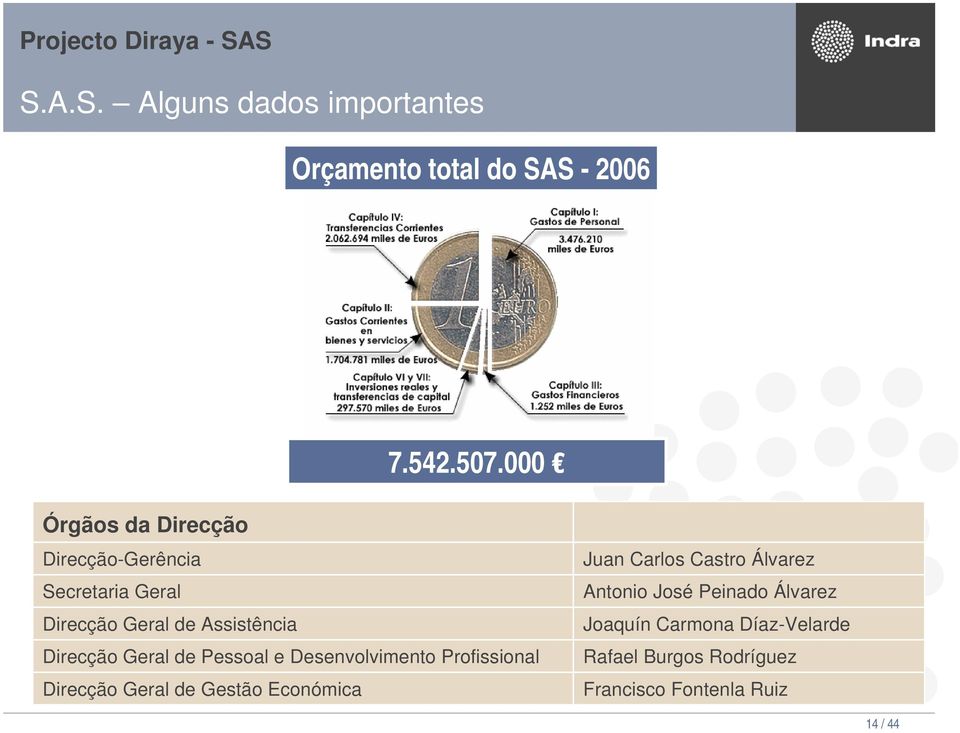 Geral de Pessoal e Desenvolvimento Profissional Direcção Geral de Gestão Económica Juan Carlos