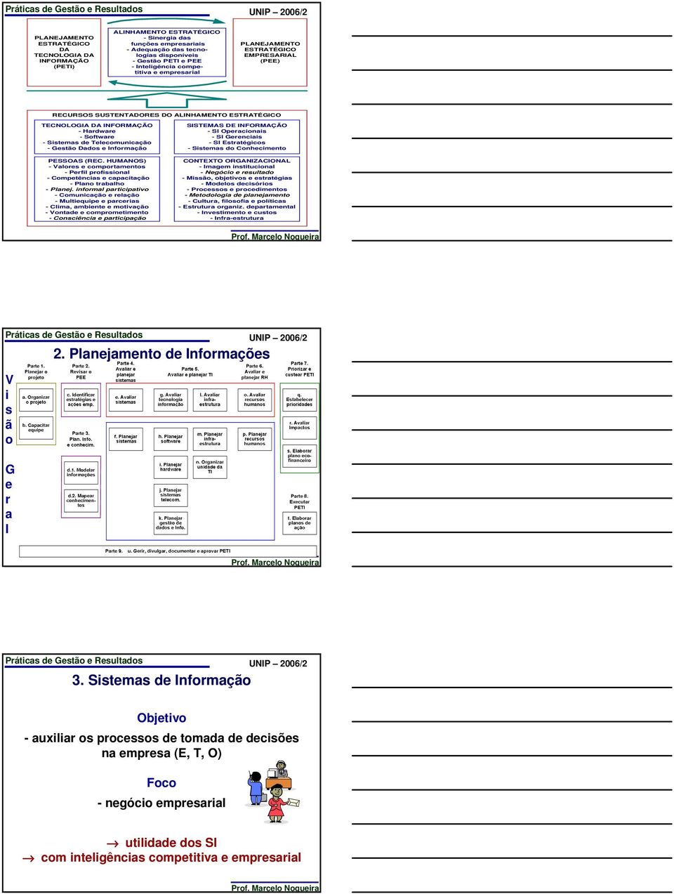 Gestão Dados e Informação PESSOAS (REC. HUMANOS) - Valores e comportamentos - Perfil profissional - Competências e capacitação - Plano trabalho - Planej.