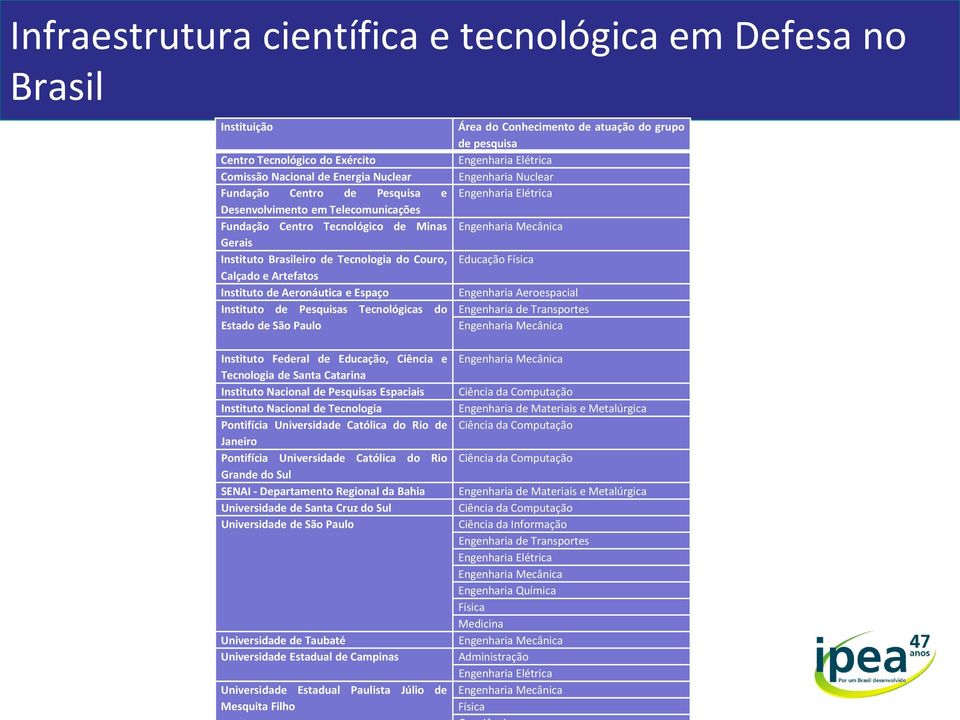 Estado de São Paulo Área do Conhecimento de atuação do grupo de pesquisa Engenharia Elétrica Engenharia Nuclear Engenharia Elétrica Educação Física Engenharia Aeroespacial Engenharia de Transportes