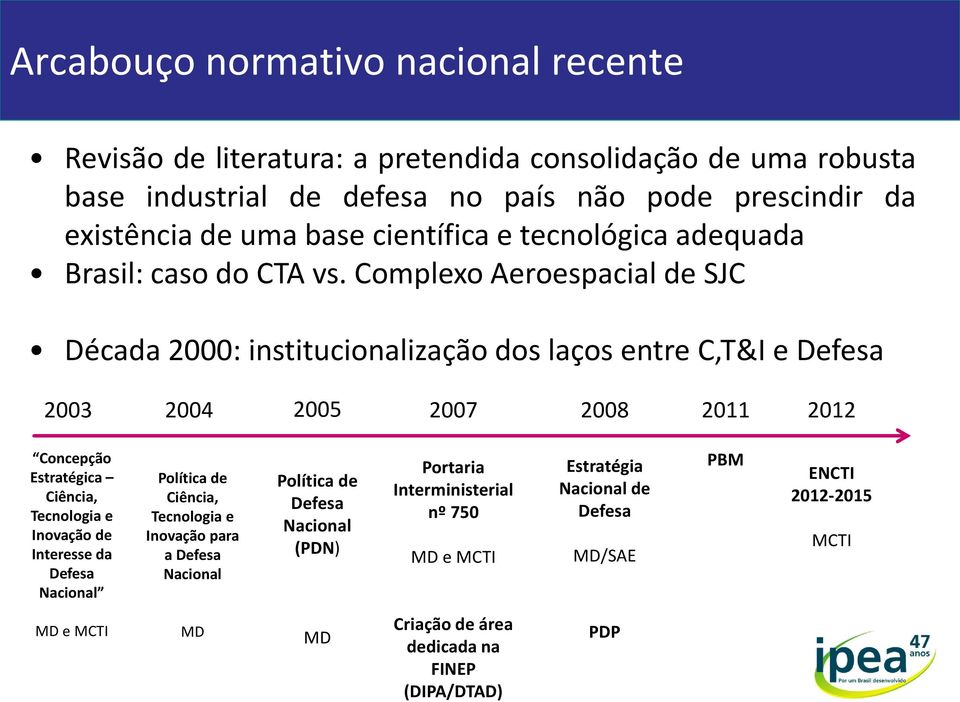 Complexo Aeroespacial de SJC Década 2000: institucionalização dos laços entre C,T&I e Defesa 2003 2004 2005 2007 2008 2011 2012 Concepção Estratégica Ciência, Tecnologia e Inovação