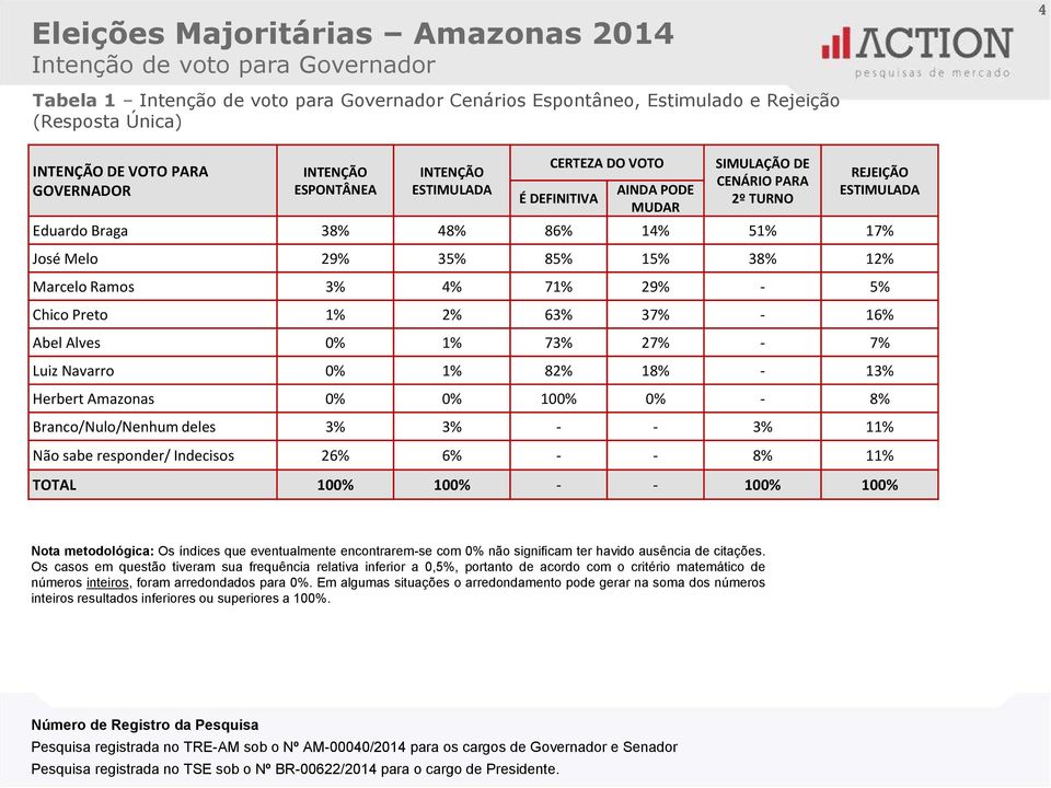 29% 35% 85% 15% 38% 12% Marcelo Ramos 3% 4% 71% 29% - 5% Chico Preto 1% 2% 63% 37% - 16% Abel Alves 0% 1% 73% 27% - 7% Luiz Navarro 0% 1% 82% 18% - 13% Herbert Amazonas 0% 0% 100% 0% - 8%