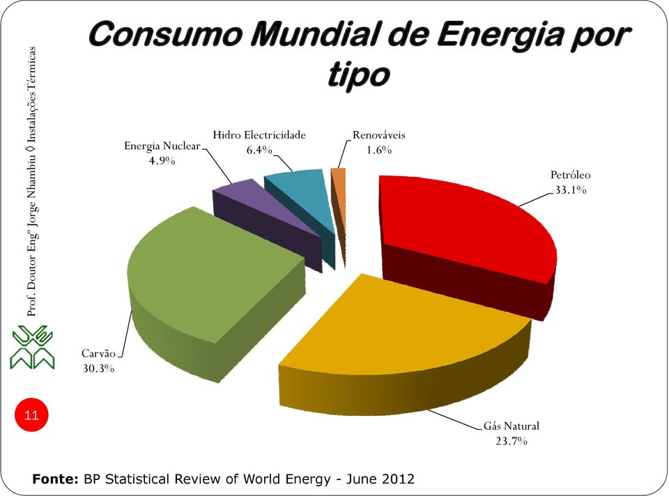 6% Petróleo 33.1% Carvão 30.3% 11 Gás Natural 23.