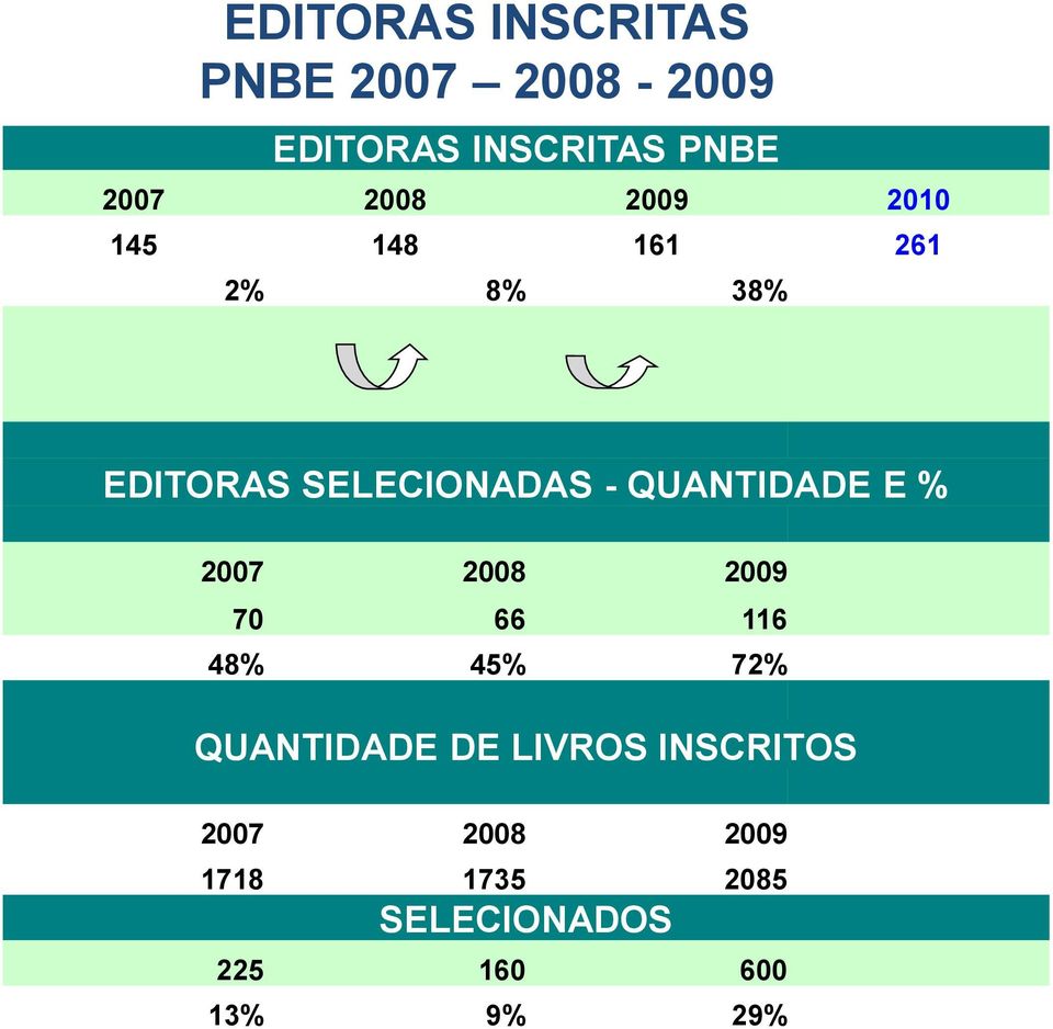 QUANTIDADE E % 2007 2008 2009 70 66 116 48% 45% 72% QUANTIDADE DE