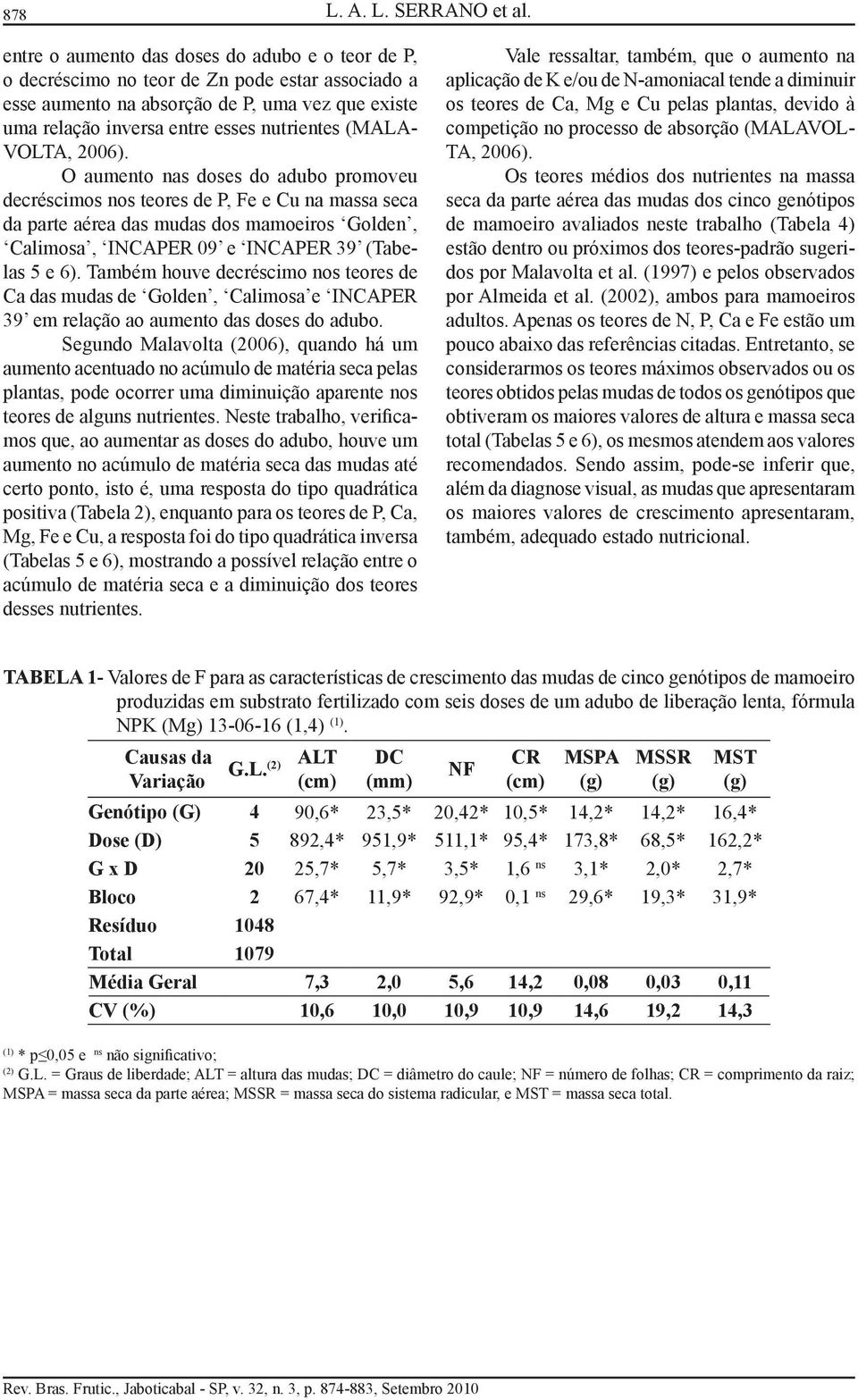 VOLTA, 2006). O aumento nas doses do adubo promoveu decréscimos nos teores de P, Fe e Cu na massa seca da parte aérea das mudas dos mamoeiros Golden, Calimosa, INCAPER 09 e INCAPER 39 (Tabelas 5 e 6).