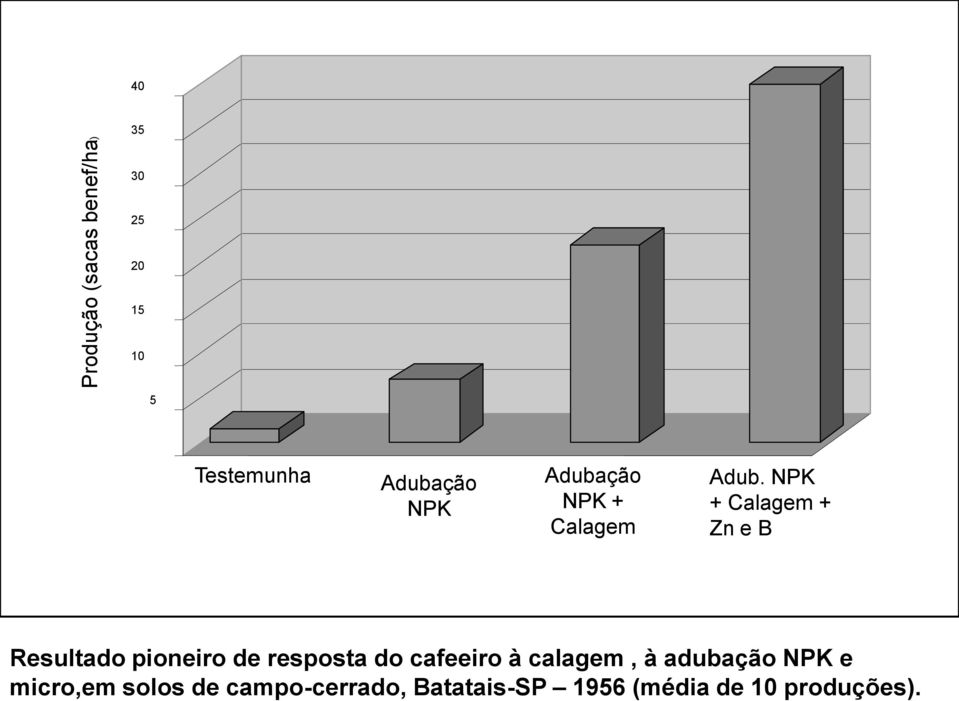 NPK + Calagem + Zn e B Resultado pioneiro de resposta do cafeeiro à