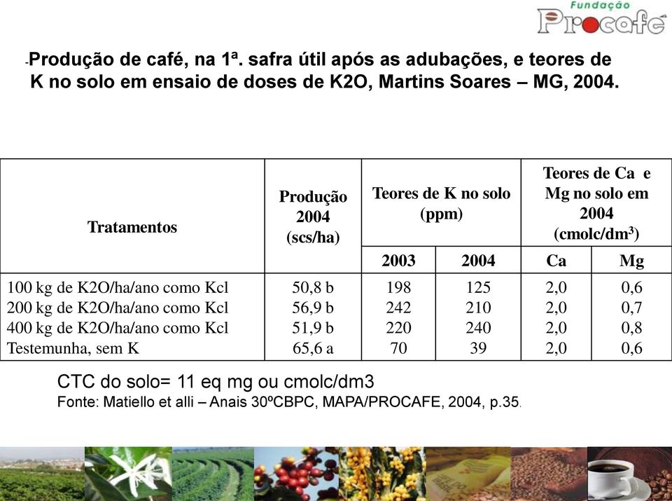 (scs/ha) 50,8 b 56,9 b 51,9 b 65,6 a Teores de K no solo (ppm) Teores de Ca e Mg no solo em 2004 (cmolc/dm 3 ) 2003 2004 Ca Mg 198 242