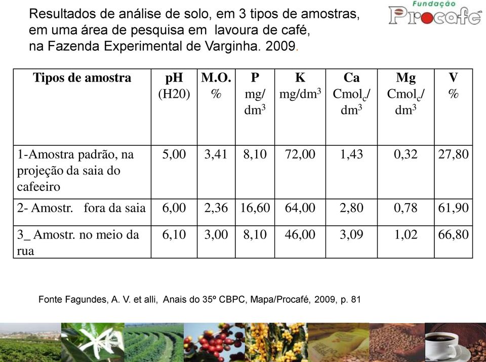 % P mg/ dm 3 K mg/dm 3 Ca Cmol c / dm 3 Mg Cmol c / dm 3 V % 1-Amostra padrão, na projeção da saia do cafeeiro 5,00 3,41 8,10