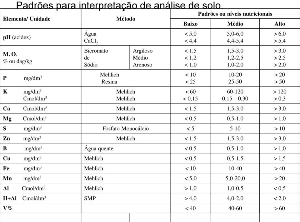 < 1,2 < 1,0 < 10 < 25 < 60 < 0,15 5,0-6,0 4,4-5,4 1,5-3,0 1,2-2,5 1,0-2,0 10-20 25-50 60-120 0,15 0,30 Ca Cmol/dm 3 Mehlich < 1,5 1,5-3,0 > 3,0 Mg Cmol/dm 3 Mehlich < 0,5 0,5-1,0 > 1,0 S mg/dm 3