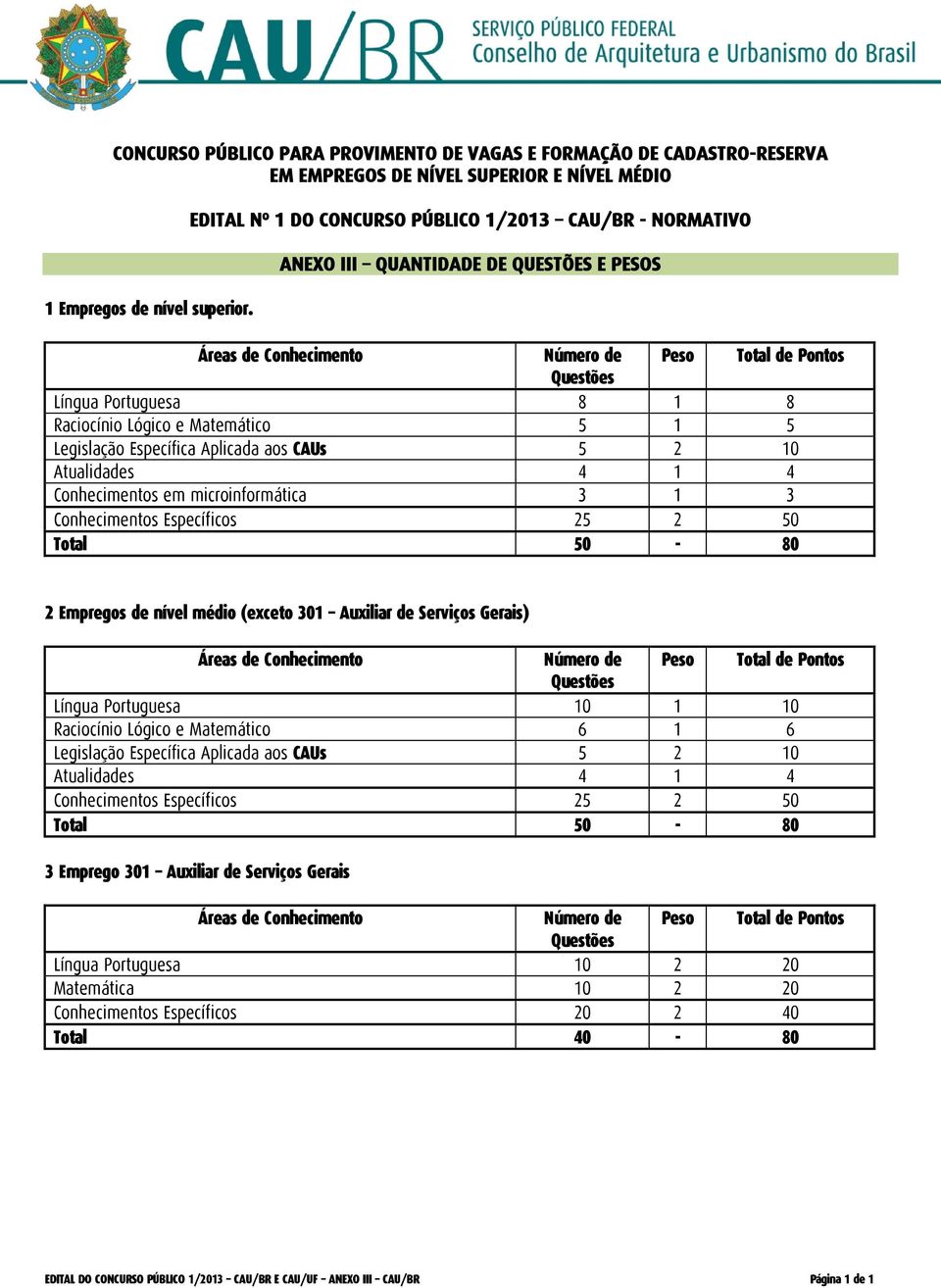 Lógico e Matemático 5 1 5 Legislação Específica Aplicada aos CAUs 5 2 10 Atualidades 4 1 4 Conhecimentos em microinformática 3 1 3 Conhecimentos Específicos 25 2 50 Total 50-80 2 Empregos de nível