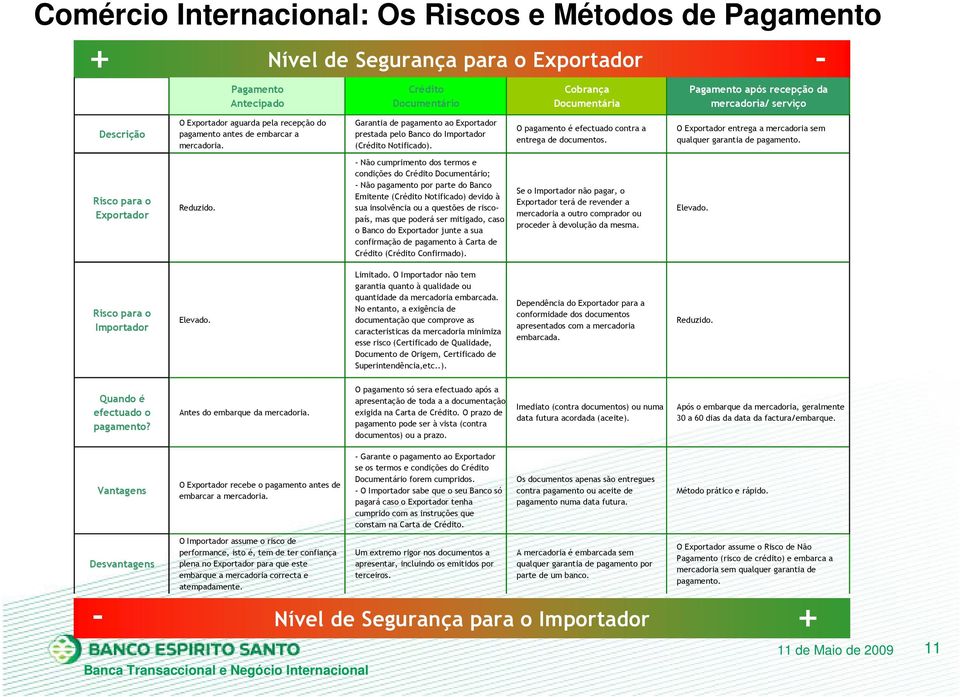 O pagamento é efectuado contra a entrega de documentos. O Exportador entrega a mercadoria sem qualquer garantia de pagamento. Risco para o Exportador Reduzido.