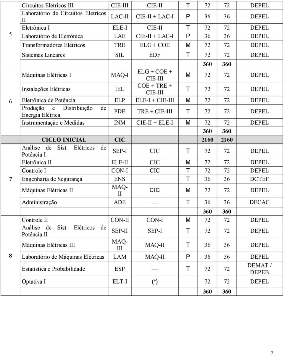 TRE + CIE-III T DEPEL Eletrônica de Potência ELP ELE-I + CIE-III M DEPEL Produção e Distribuição de Energia Elétrica PDE TRE + CIE-III T DEPEL Instrumentação e Medidas INM CIE-II + ELE-I M DEPEL 360