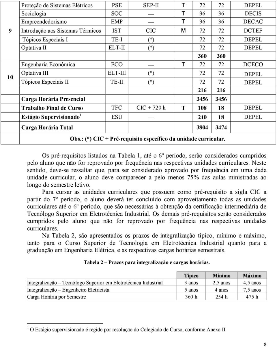 Final de Curso TFC CIC + 0 h T 108 18 DEPEL Estágio Supervisionado 1 ESU 240 18 DEPEL Carga Horária Total 3804 3474 Obs.: (*) CIC + específico da unidade curricular.