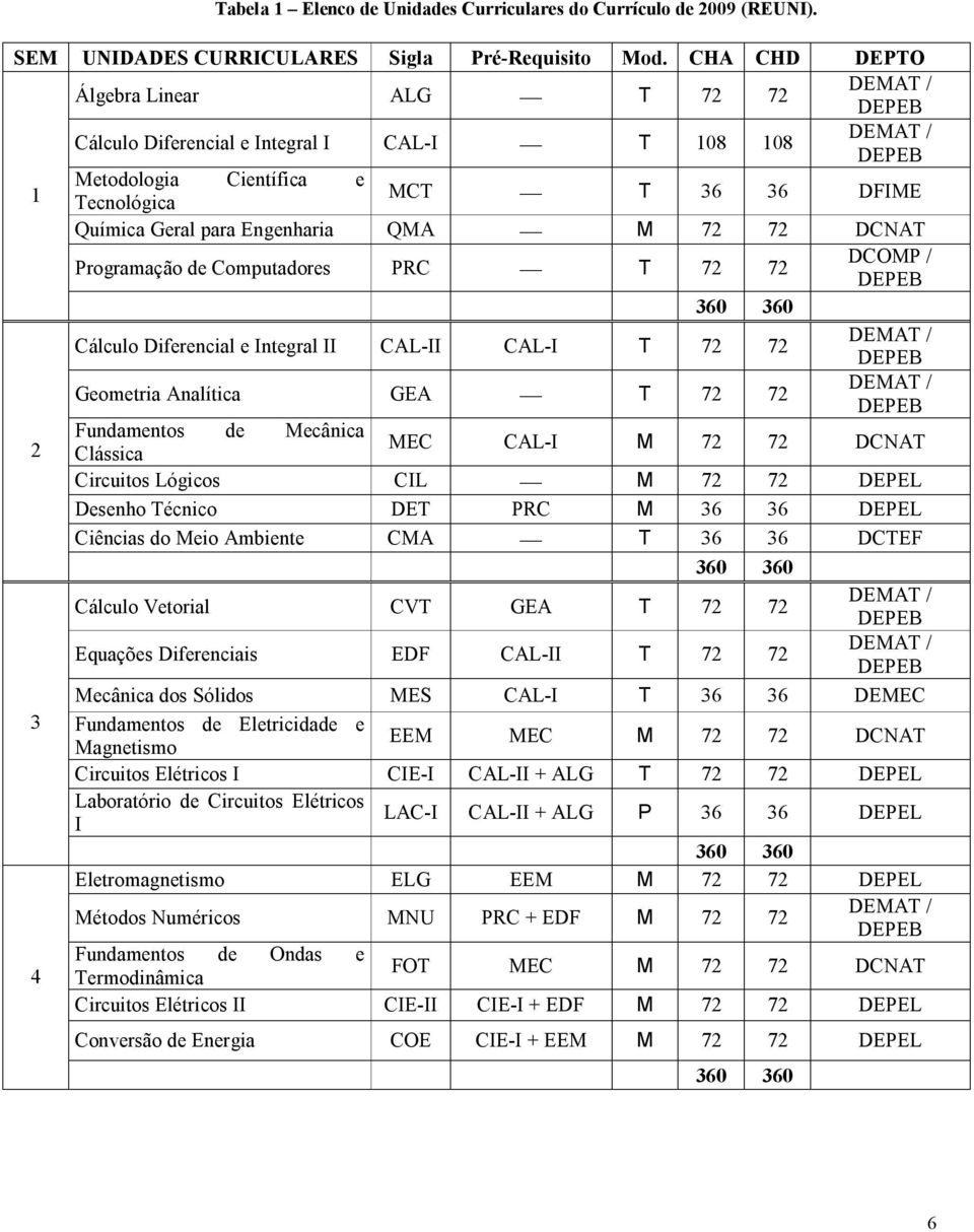 QMA M DCNAT Programação de Computadores PRC T DCOMP / DEPEB 360 360 Cálculo Diferencial e Integral II CAL-II CAL-I T DEMAT / DEPEB Geometria Analítica GEA T DEMAT / DEPEB 2 Fundamentos de Mecânica