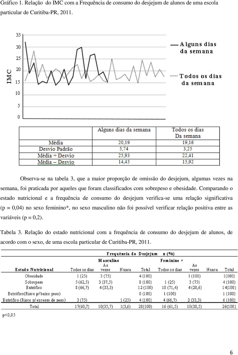 Comparando o estado nutricional e a frequência de consumo do desjejum verifica-se uma relação significativa (p = 0,04) no sexo feminino*, no sexo masculino não foi