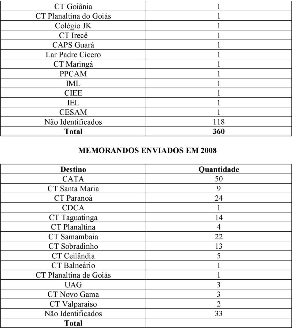 CATA 50 CT Santa Maria 9 CT Paranoá 24 CDCA 1 CT Taguatinga 14 CT Planaltina 4 CT Samambaia 22 CT Sobradinho