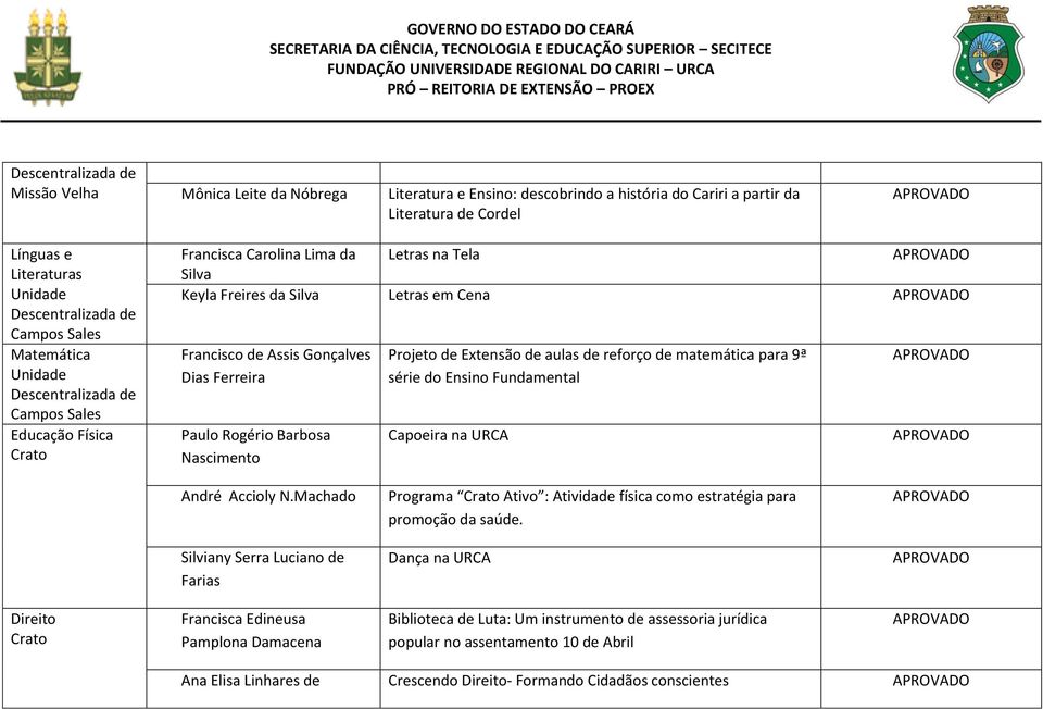 Ferreira Paulo Rogério Barbosa Nascimento Projeto de Extensão de aulas de reforço de matemática para 9ª série do Ensino Fundamental Capoeira na URCA André Accioly N.