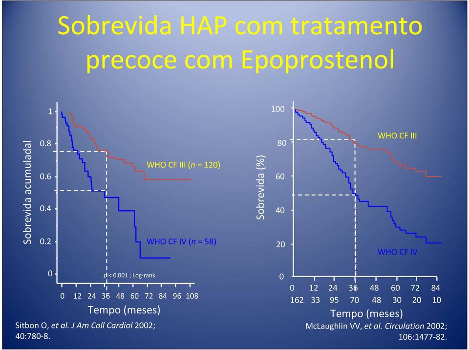 001 ; Log-rank 0 12 24 36 48 60 72 84 96 108 Tempo (meses) Sitbon O, et al.