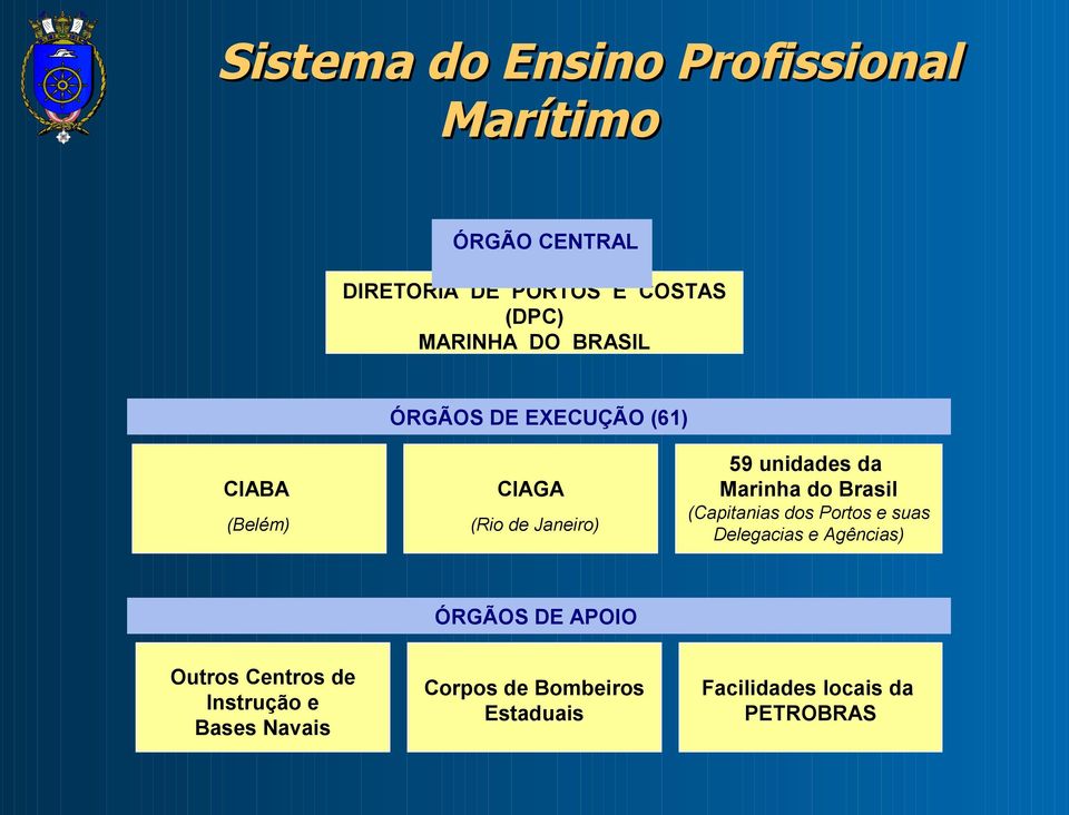 Marinha do Brasil (Capitanias dos Portos e suas Delegacias e Agências) ÓRGÃOS DE APOIO Outros