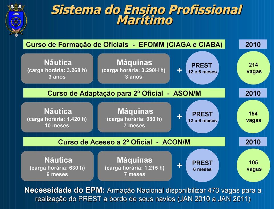 420 h) 10 meses (carga horária: 980 h) 7 meses + PREST 12 e 6 meses Curso de Acesso a 2º Oficial - ACON/M Náutica Máquinas (carga horária: 630 h) 6 meses (carga