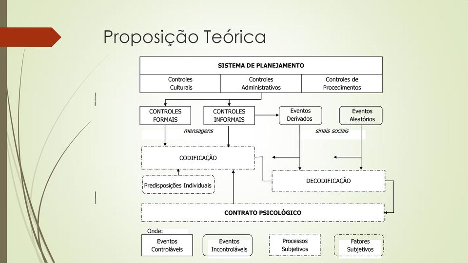 sinais sociais Eventos Aleatórios CODIFICAÇÃO Predisposições Individuais DECODIFICAÇÃO