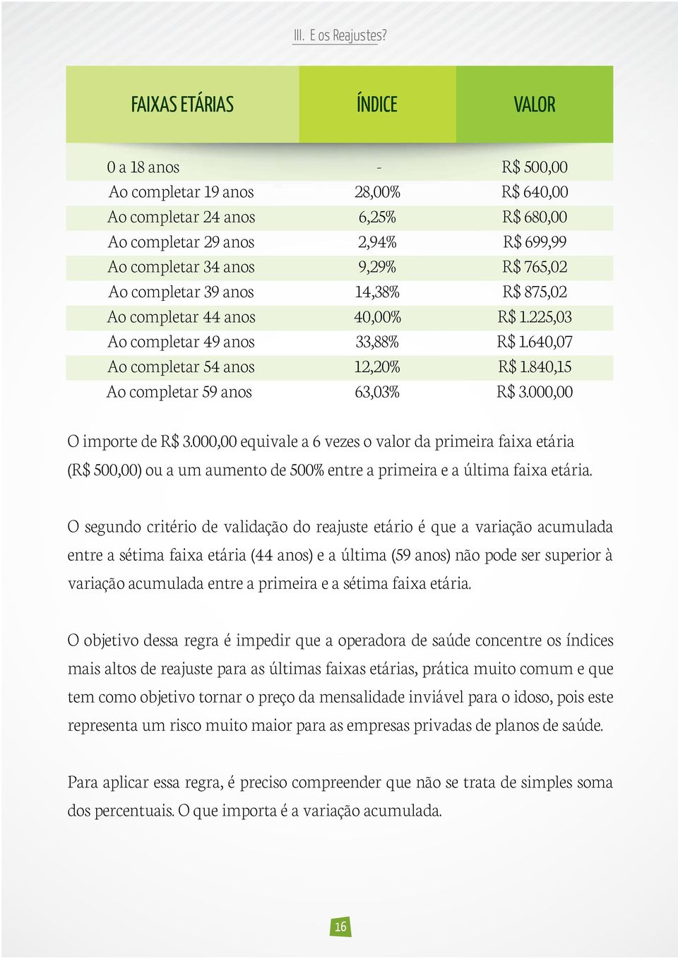 765,02 Ao completar 39 anos 14,38% R$ 875,02 Ao completar 44 anos 40,00% R$ 1.225,03 Ao completar 49 anos 33,88% R$ 1.640,07 Ao completar 54 anos 12,20% R$ 1.840,15 Ao completar 59 anos 63,03% R$ 3.