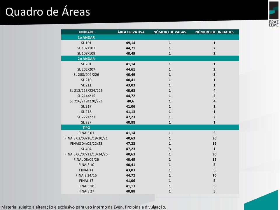 41,06 1 1 SL 218 41,13 1 1 SL 222/223 47,23 1 2 SL 227 40,88 1 1 TIPO FINAIS 01 41,14 1 5 FINAIS 02/03/16/19/20/21 40,63 1 30 FINAIS 04/05/22/23 47,23 1 19 SL 404 47,23 3 1