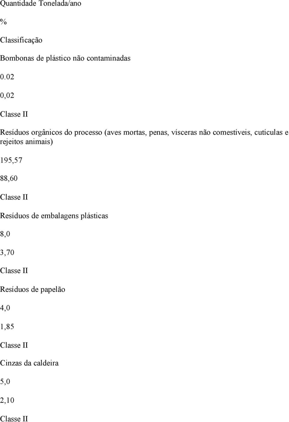 comestíveis, cutículas e rejeitos animais) 19,7 88,60 Classe II Resíduos de embalagens