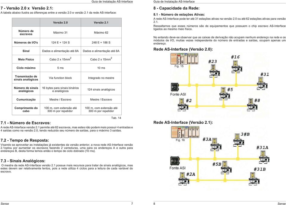 1 - Número de estações Ativas: A rede AS-Interface pode ter até 31 estações ativas na versão 2.0 ou até 62 estações ativas para versão 2.1. Ressaltamos que esses números são de equipamentos que possuem o chip escravo AS-Interface ligados ao mesmo meio físico.