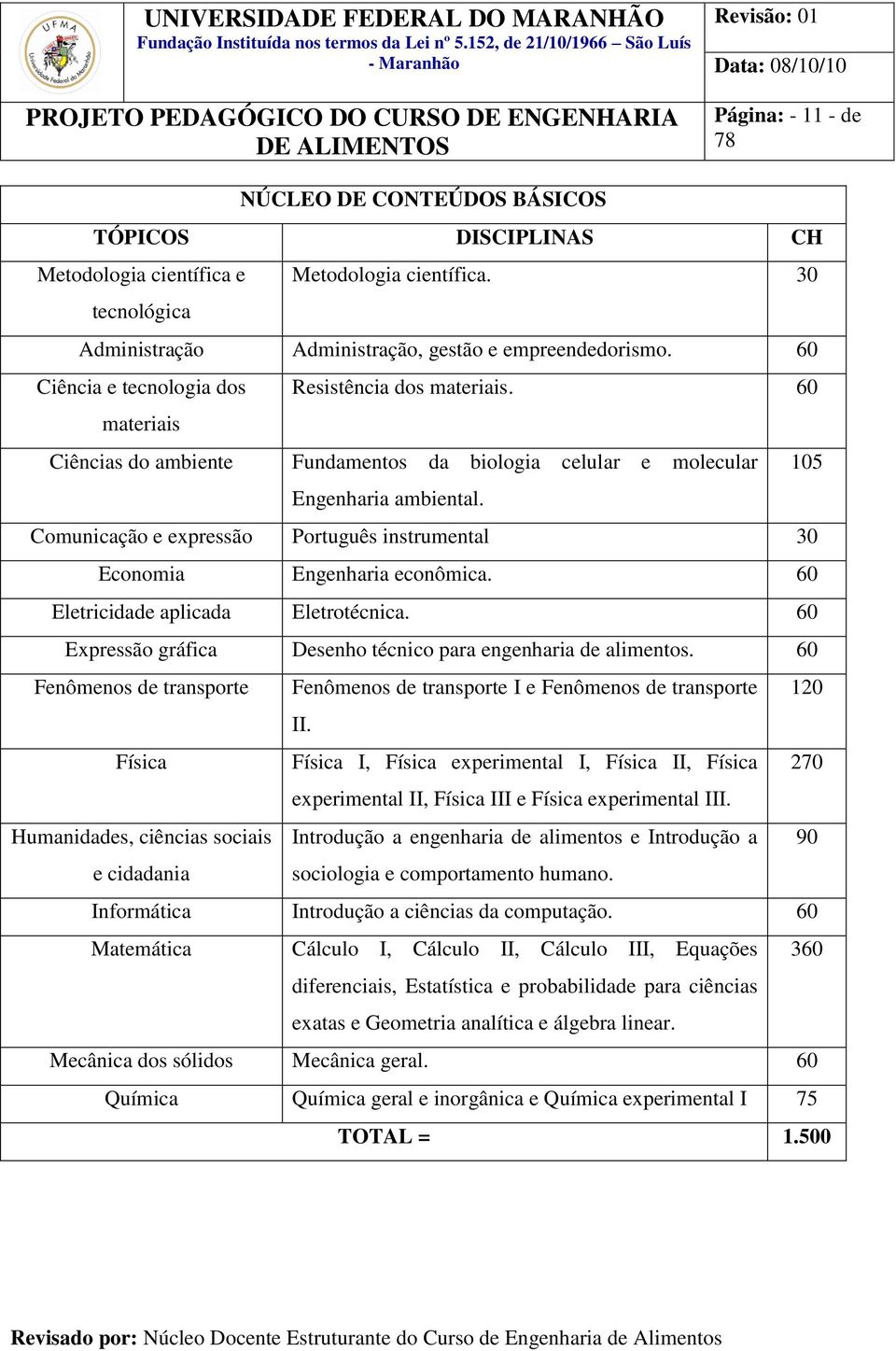 Comunicação e expressão Português instrumental 30 Economia Engenharia econômica. 60 Eletricidade aplicada Eletrotécnica. 60 Expressão gráfica Desenho técnico para engenharia de alimentos.