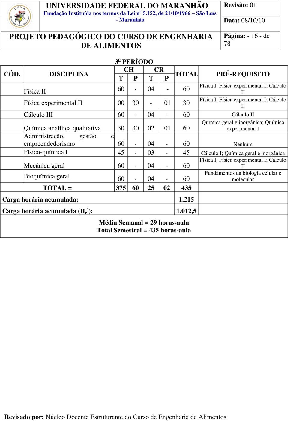 Cálculo II Cálculo III 60-04 - 60 Cálculo II Química geral e inorgânica; Química experimental I Química analítica qualitativa 30 30 02 01 60 Administração, gestão e empreendedorismo 60-04 - 60