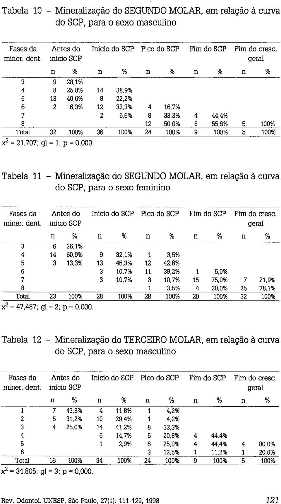 Tabela 11 - Mineralização do SEGUNDO MOLAR, em relação a curva do SCP, para o sexo feminino Fases da Antes do Início do SCP Pico do SCP Fim do SCP Fim do cresc. rniner. dent.