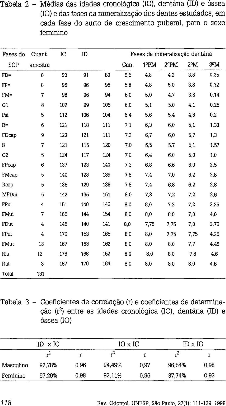 SCP amostra FD= FP= FM= G1 Psi R= FDcap S G2 FPcap FMcap Rcap MFDui FPui FMui FDut FPut FMut Riu Rut Total IC Fases da mineralização dentária Can.