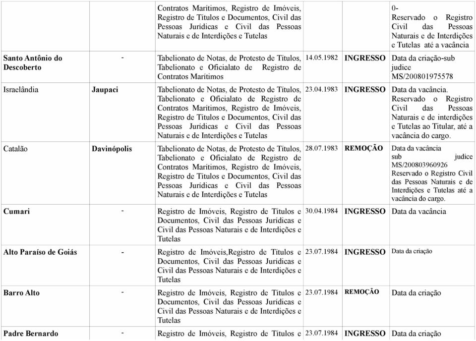 vacância 14.05.1982 INGRESSO Data da criação-sub judice MS/200801975578 23.04.1983 INGRESSO Data da vacância. Naturais e de interdições e ao Titular, até a vacância do cargo. 28.07.