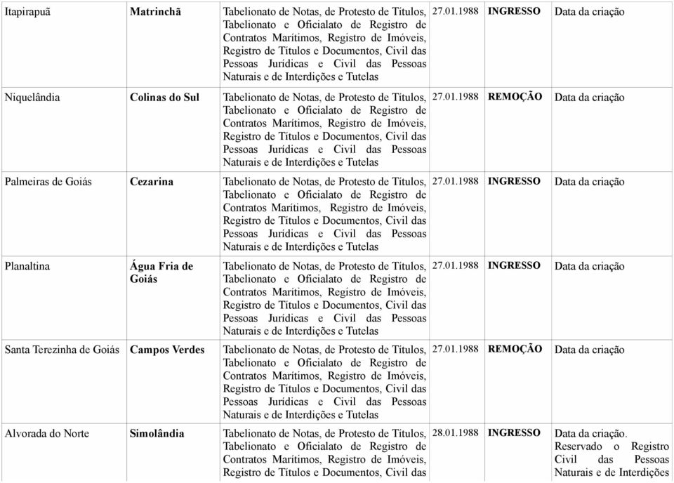 Verdes Tabelionato de Notas, de Protesto de Títulos, Alvorada do Norte Simolândia Tabelionato de Notas, de Protesto de Títulos, 27.01.