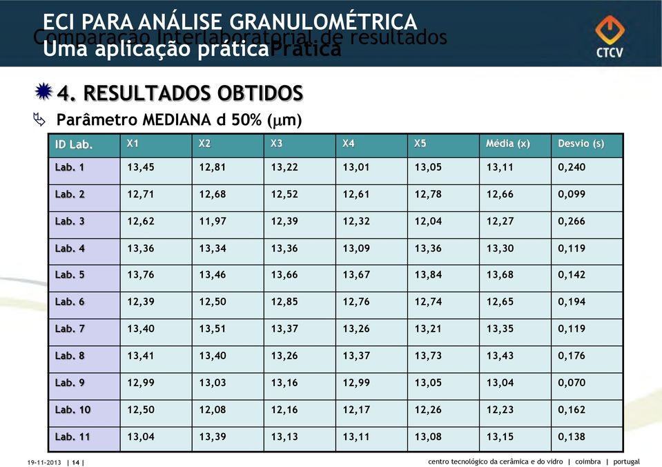 4 13,36 13,34 13,36 13,09 13,36 13,30 0,119 Lab. 5 13,76 13,46 13,66 13,67 13,84 13,68 0,142 Lab. 6 12,39 12,50 12,85 12,76 12,74 12,65 0,194 Lab.