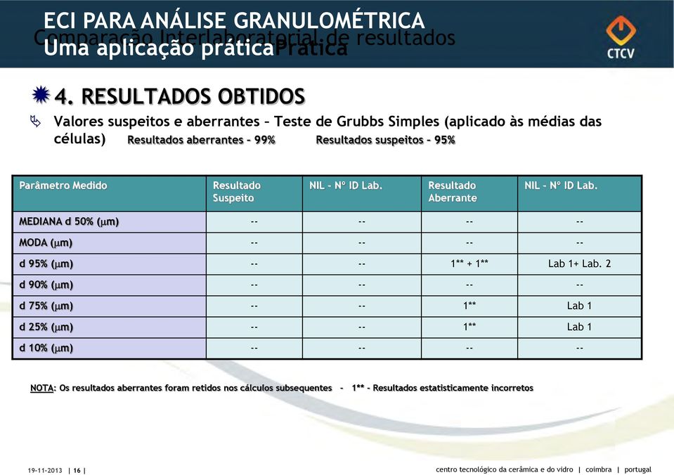 Parâmetro Medido Resultado Suspeito NIL Nº ID Lab. Resultado Aberrante NIL Nº ID Lab.