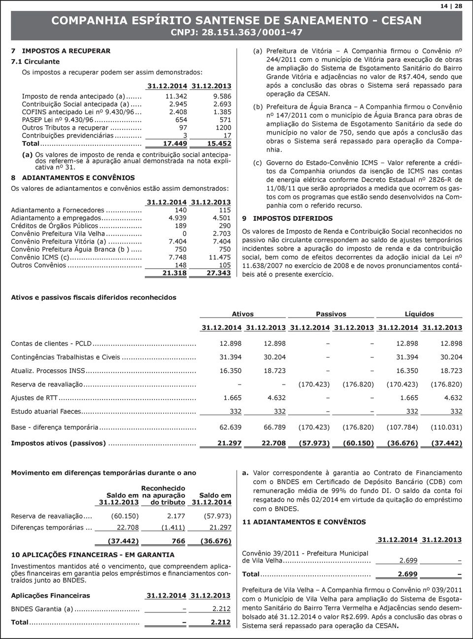 452 (a) Os valores de imposto de renda e contribuição social antecipados referem-se à apuração anual demonstrada na nota explicativa nº 31.