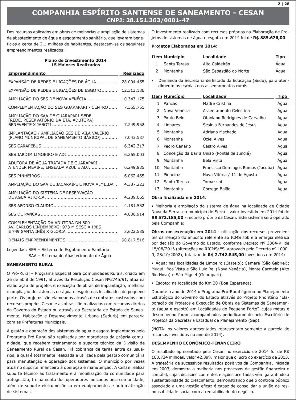 .. 28.004.455 EXPANSÃO DE REDES E LIGAÇÕES DE ESGOTO... 12.313.186 AMPLIAÇÃO DO SES DE NOVA VENÉCIA... 10.343.175 COMPLEMENTAÇÃO DO SES GUARAPARI - CENTRO... 7.355.