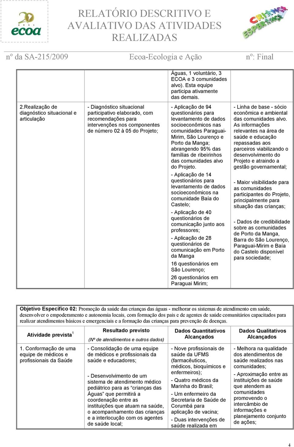 94 questionários para levantamento de dados socioeconômicos nas comunidades Paraguai- Mirim, São Lourenço e Porto da Manga; abrangendo 95% das famílias de ribeirinhos das comunidades alvo do Projeto.