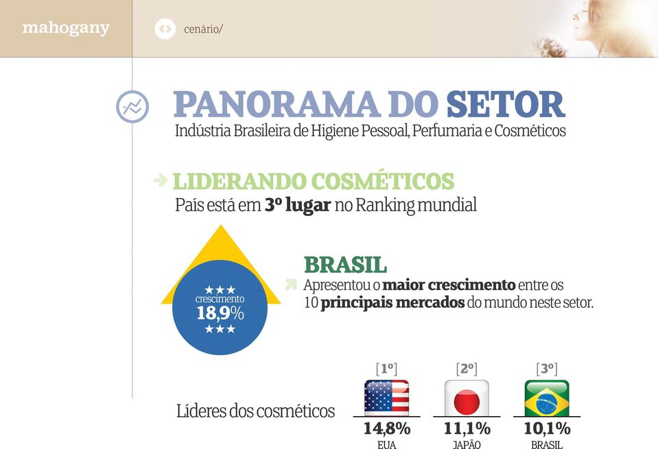 «««crescimento 18,9% «««BRASIL Apresentou o maior crescimento entre os 10 principais