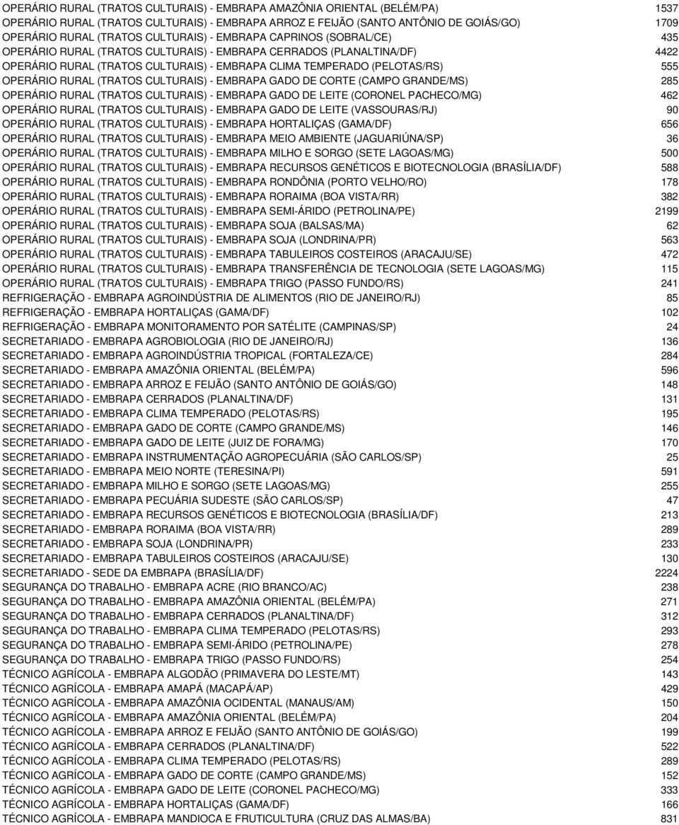 OPERÁRIO RURAL (TRATOS CULTURAIS) - EMBRAPA GADO DE CORTE (CAMPO GRANDE/MS) 285 OPERÁRIO RURAL (TRATOS CULTURAIS) - EMBRAPA GADO DE LEITE (CORONEL PACHECO/MG) 462 OPERÁRIO RURAL (TRATOS CULTURAIS) -