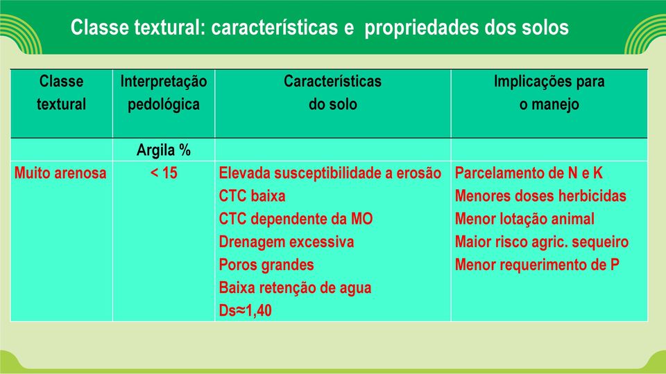 erosão CTC baixa CTC dependente da MO Drenagem excessiva Poros grandes Baixa retenção de agua Ds 1,40