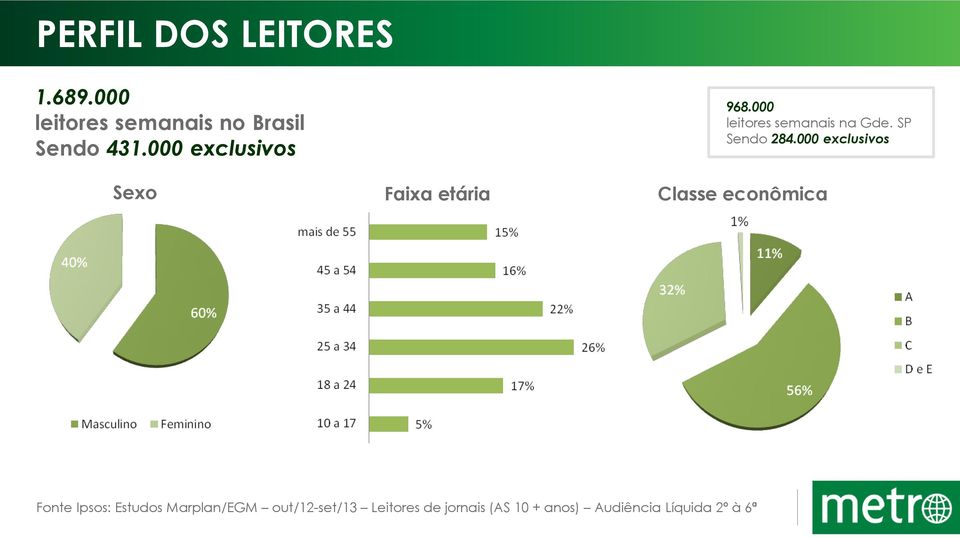 000 exclusivos Sexo Faixa etária Classe econômica Fonte Ipsos: Estudos