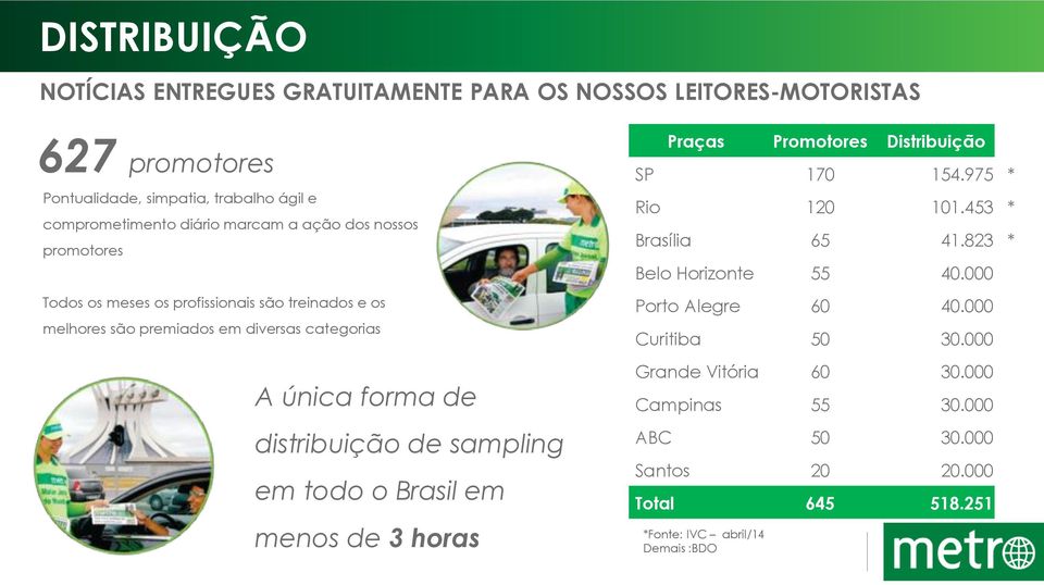 de sampling em todo o Brasil em menos de 3 horas Praças Promotores Distribuição SP 170 154.975 * Rio 120 101.453 * Brasília 65 41.823 * Belo Horizonte 55 40.