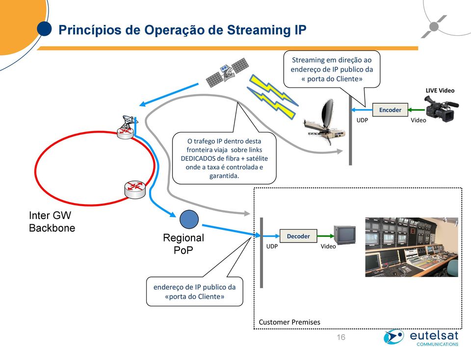 sobre links DEDICADOS de fibra + satélite onde a taxa é controlada e garantida.