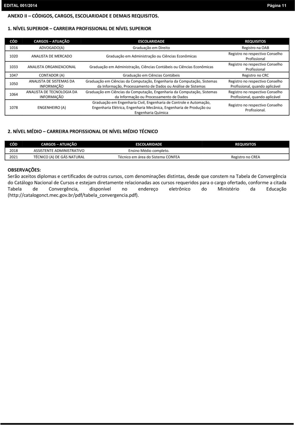 NÍVEL SUPERIOR CARREIRA PROFISSIONAL DE NÍVEL SUPERIOR CÓD CARGOS ATUAÇÃO ESCOLARIDADE REQUISITOS 1016 ADVOGADO(A) Graduação em Direito Registro na OAB 1020 ANALISTA DE MERCADO Graduação em