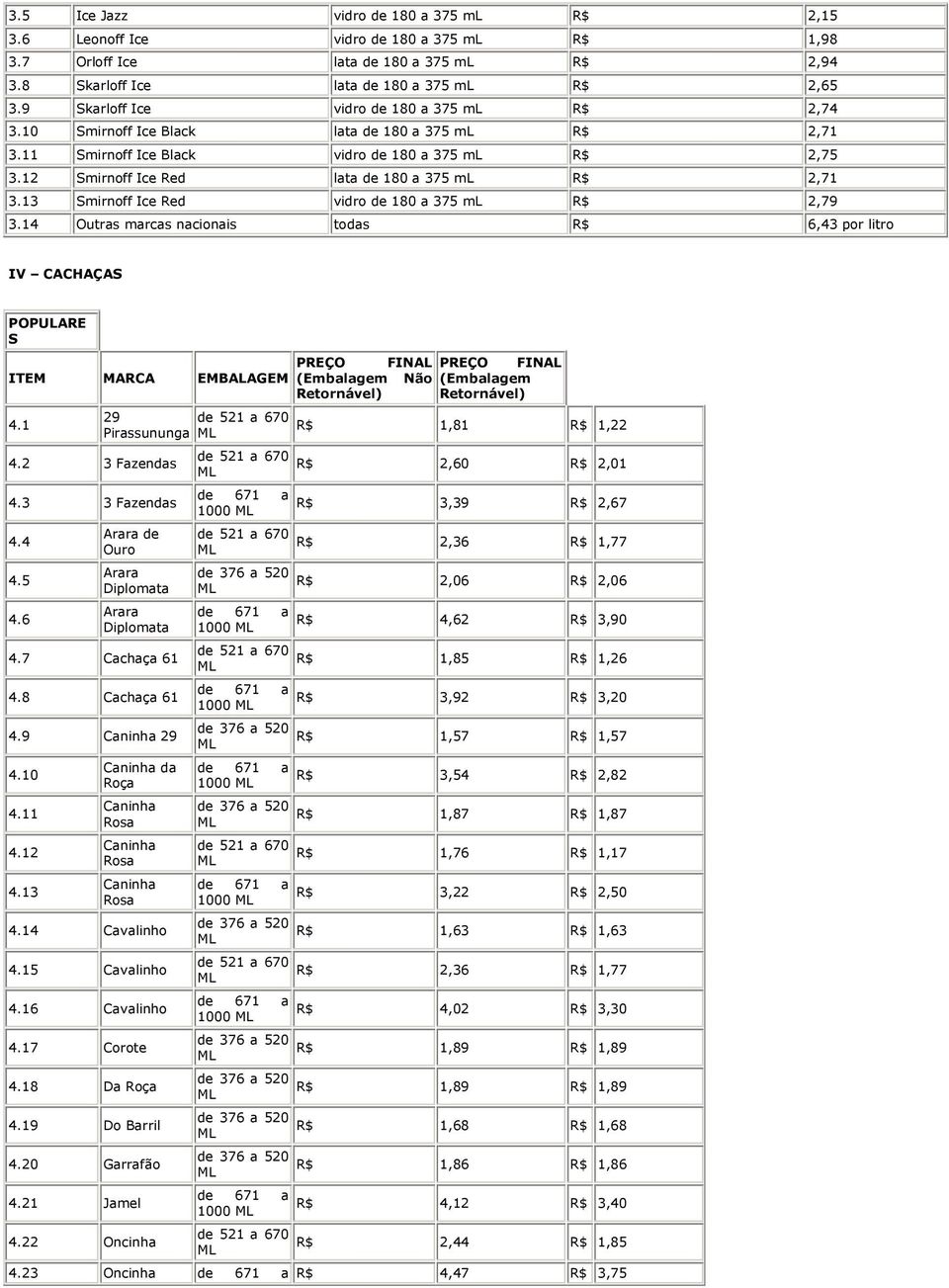 13 Smirnoff Ice Red vidro de 180 a 375 R$ 2,79 3.14 nacionais todas R$ 6,43 por IV CACHAÇAS POPULARE S PREÇO ITEM MARCA EMBALAGEM 4.1 4.2 3 Fazendas 4.3 3 Fazendas 4.4 4.5 4.
