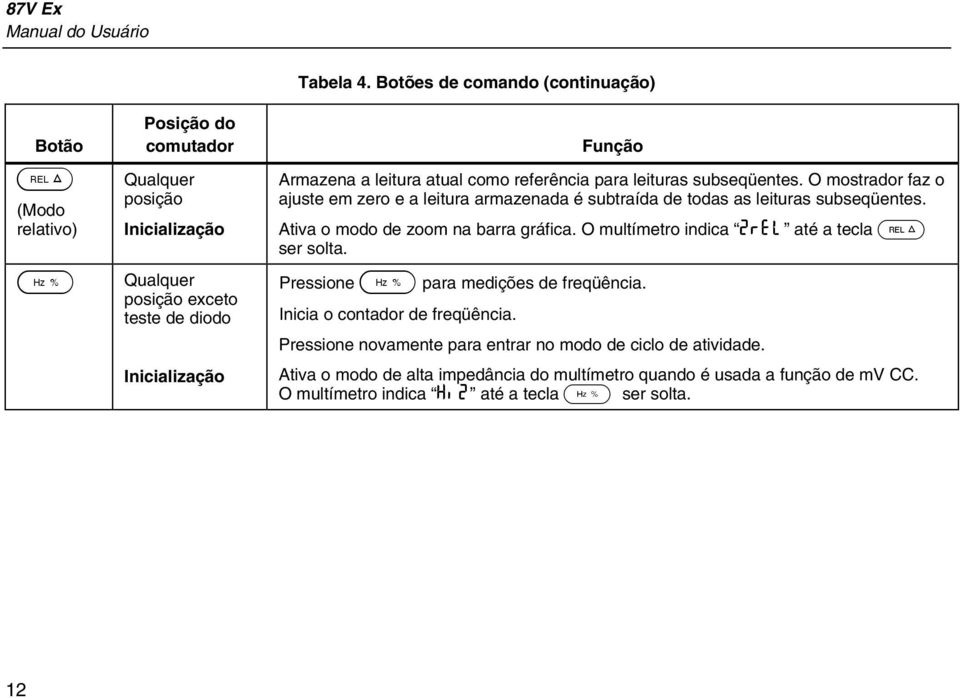 O mostrador faz o ajuste em zero e a leitura armazenada é subtraída de todas as leituras subseqüentes. Ativa o modo de zoom na barra gráfica.