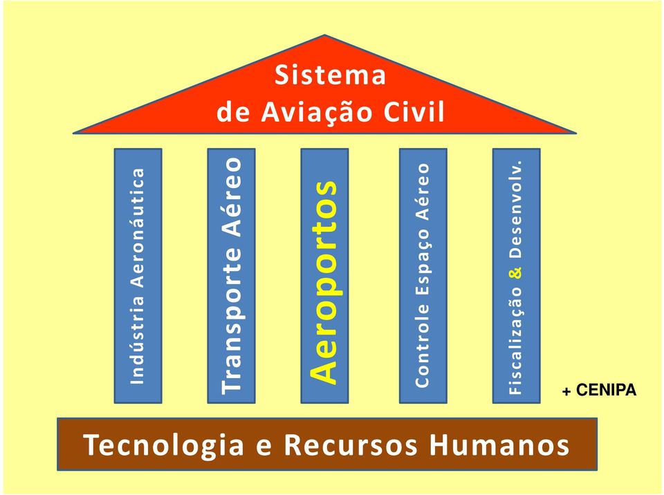 + CENIPA Controle Espaço Aéreo