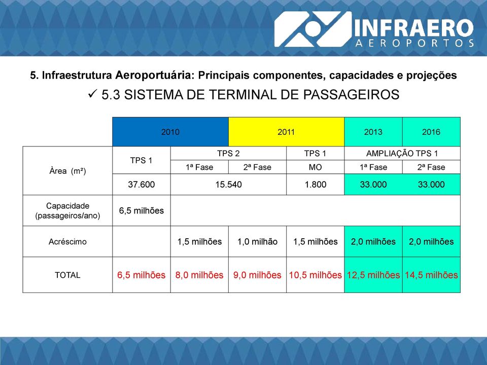 TPS 1 AMPLIAÇÃO TPS 1 1ª Fase 2ª Fase MO 1ª Fase 2ª Fase 37.600 15.540 1.800 33.000 33.